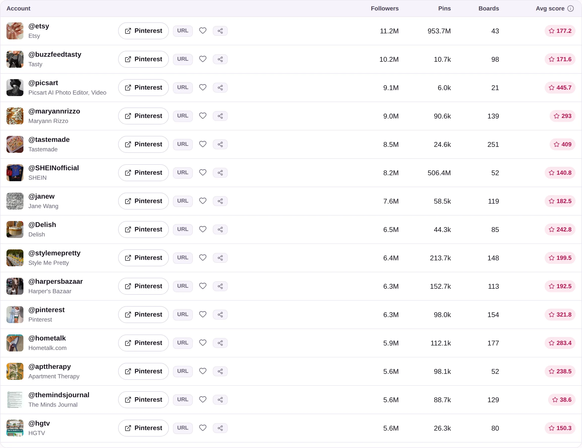 The Accounts table — creators and brands with their followers, monthly views and growth.