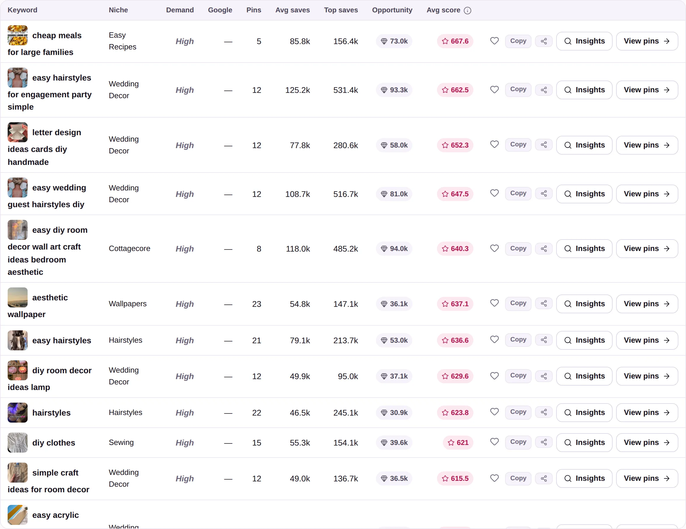 The Keyword Explorer table — keywords with their demand, competition and score.